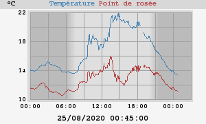 temperatures