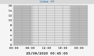 UV Index