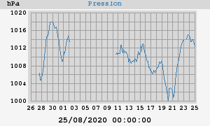 barometer