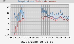 temperatures