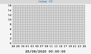 UV Index