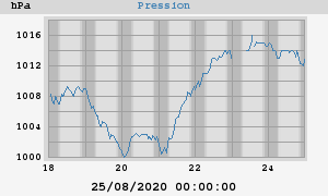 barometer