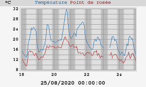 temperatures