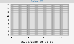 UV index