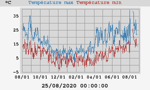 Daily highs and lows for the year Daily highs and lows for the year