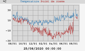 temperatures